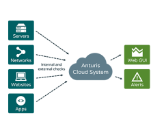Anturis - Cloud-Based IT Systems Monitoring